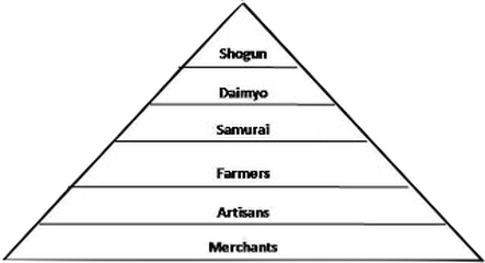 The Feudal System - Tokugawa Shogunate
